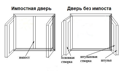 Разновидности двухстворчатых пластиковых балконных дверей Разновидности двухстворчатых пластиковых балконных дверей