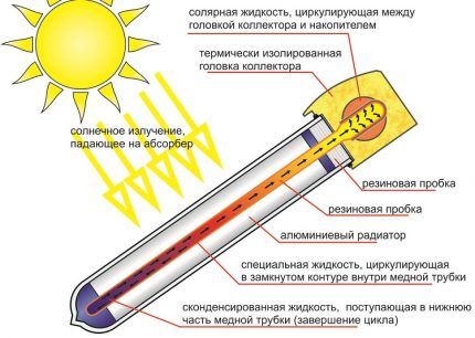 Солнечное отопление частного дома: варианты и схемы устройства Солнечное отопление частного дома: варианты и схемы устройства