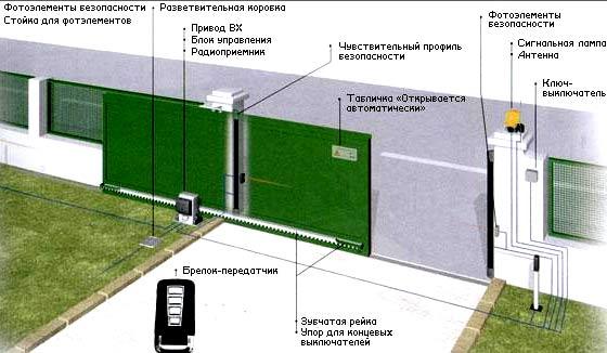 Автоматические ворота с дистанционным управлением