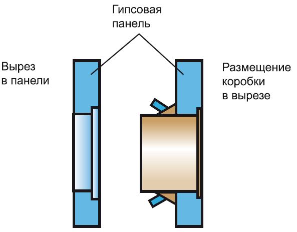 Установка розеток и выключателей Установка розеток и выключателей
