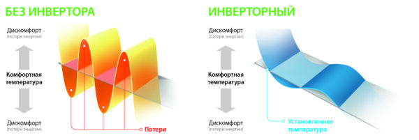 ИНВЕРТОРНАЯ СПЛИТ-СИСТЕМА ПО ЦЕНЕ КЛАССИЧЕСКОГО КОНДИЦИОНЕРА ON/OFF ИНВЕРТОРНАЯ СПЛИТ-СИСТЕМА ПО ЦЕНЕ КЛАССИЧЕСКОГО КОНДИЦИОНЕРА ON/OFF