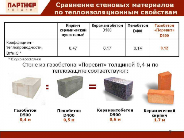 Основные характеристики газоблока: виды, правила выбора, производство | На сайте Основные характеристики газоблока: виды, правила выбора, производство | На сайте