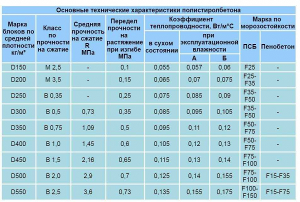 Роль и расчет теплопроводности полистиролбетона в строительстве Роль и расчет теплопроводности полистиролбетона в строительстве