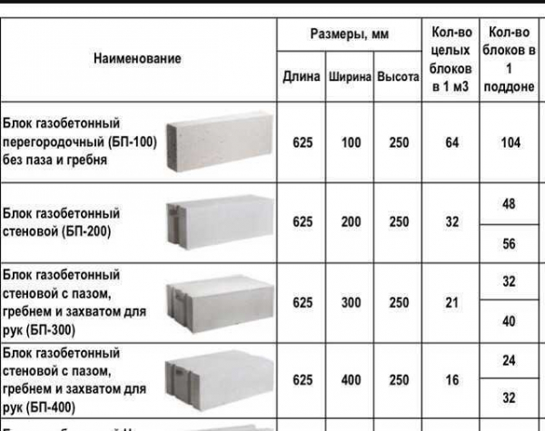Основные характеристики газоблока: виды, правила выбора, производство | На сайте Основные характеристики газоблока: виды, правила выбора, производство | На сайте
