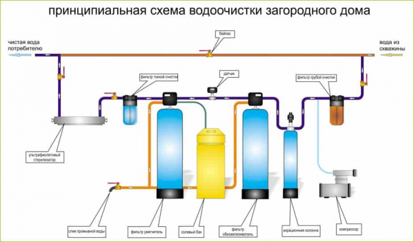 Очистка воды в загородном доме: 5 советов по организации Очистка воды в загородном доме: 5 советов по организации
