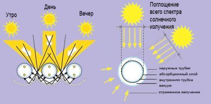 Солнечное отопление частного дома: варианты и схемы устройства Солнечное отопление частного дома: варианты и схемы устройства