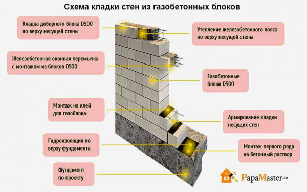Пошаговая инструкция: как правильно и быстро класть шлакоблок своими руками — полезные советы Пошаговая инструкция: как правильно и быстро класть шлакоблок своими руками — полезные советы