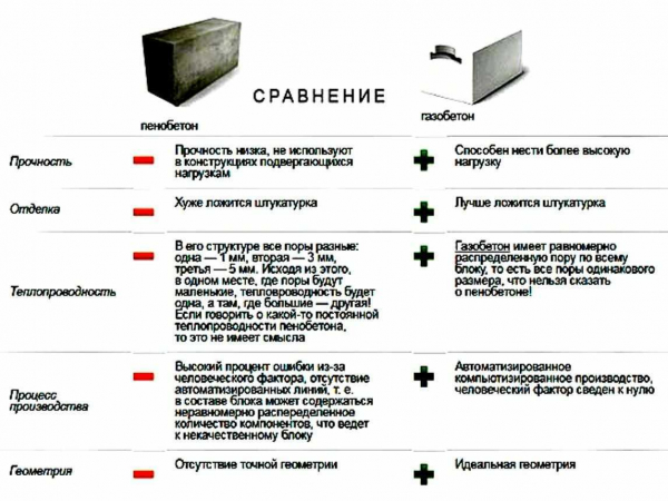 Основные характеристики газоблока: виды, правила выбора, производство | На сайте Основные характеристики газоблока: виды, правила выбора, производство | На сайте