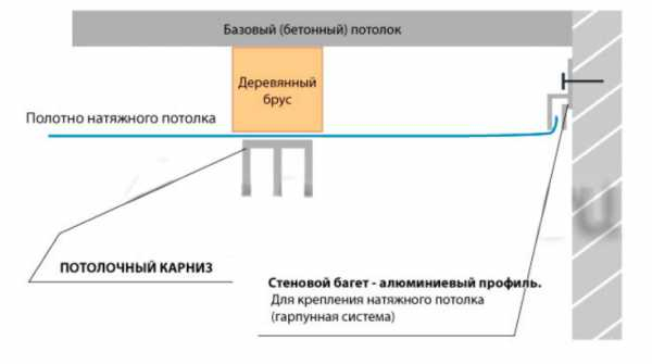 Как прикрепить карниз к гипсокартону?
