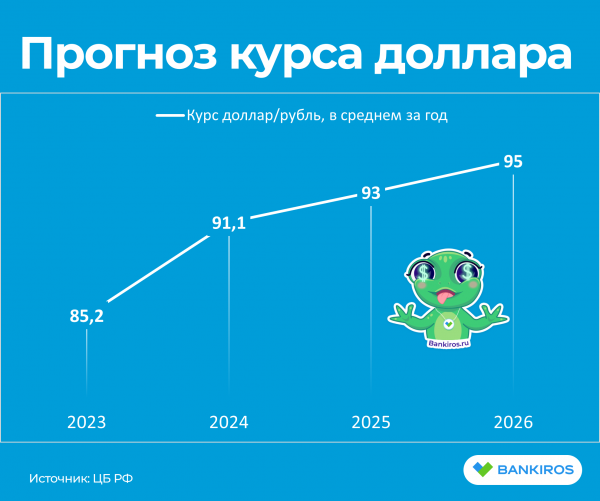 Прогноз доллара на три года: аналитики ЦБ не верят в рубль Прогноз доллара на три года: аналитики ЦБ не верят в рубль
