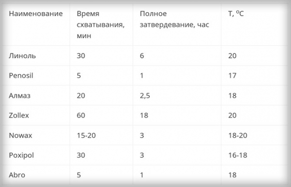 Как правильно пользоваться холодной сваркой: виды, состав, инструкция по применению Как правильно пользоваться холодной сваркой: виды, состав, инструкция по применению
