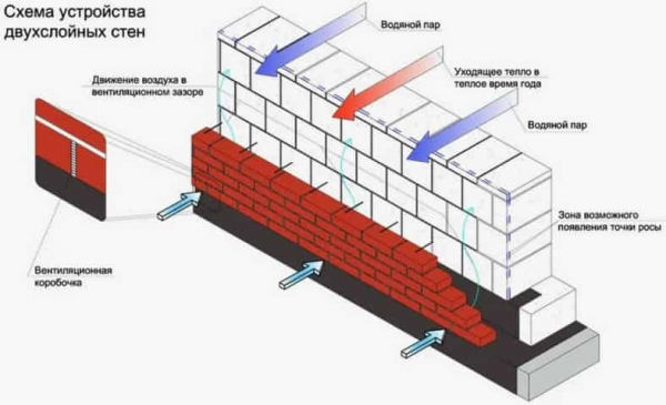 Конструктивные решения стен газоблочного дома Конструктивные решения стен газоблочного дома